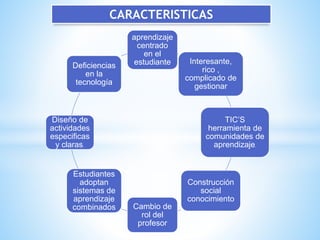 CARACTERISTICAS
aprendizaje
centrado
en el
estudiante Interesante,
rico ,
complicado de
gestionar
TIC’S
herramienta de
comunidades de
aprendizaje.
Construcción
social
conocimiento
Cambio de
rol del
profesor
Estudiantes
adoptan
sistemas de
aprendizaje
combinados
Diseño de
actividades
especificas
y claras.
Deficiencias
en la
tecnología
 