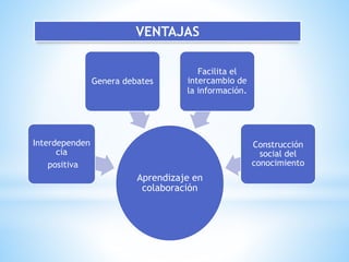 VENTAJAS
Aprendizaje en
colaboración
Interdependen
cia
positiva
Genera debates
Facilita el
intercambio de
la información.
Construcción
social del
conocimiento
 