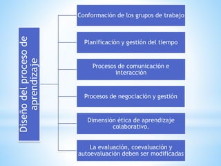 Diseñodelprocesode
aprendizaje
Conformación de los grupos de trabajo
Planificación y gestión del tiempo
Procesos de comunicación e
interacción
Procesos de negociación y gestión
Dimensión ética de aprendizaje
colaborativo.
La evaluación, coevaluación y
autoevaluación deben ser modificadas
 