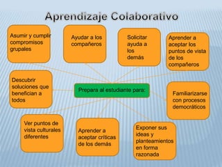 Prepara al estudiante para:
Asumir y cumplir
compromisos
grupales
Ayudar a los
compañeros
Solicitar
ayuda a
los
demás
Aprender a
aceptar los
puntos de vista
de los
compañeros
Descubrir
soluciones que
benefician a
todos
Ver puntos de
vista culturales
diferentes
Aprender a
aceptar críticas
de los demás
Exponer sus
ideas y
planteamientos
en forma
razonada
Familiarizarse
con procesos
democráticos
 