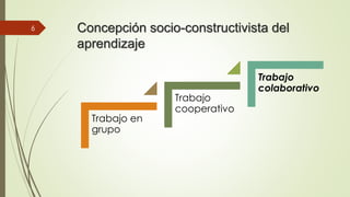 Concepción socio-constructivista del 
aprendizaje 
Trabajo en 
grupo 
Trabajo 
cooperativo 
Trabajo 
colaborativo 
6 
 