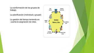 La conformación de los grupos de
trabajo.
La planificación (individual y grupal)
La gestión del tiempo teniendo en
cuenta la asignación de roles.
 
