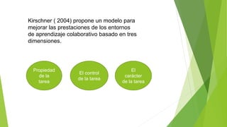 Kirschner ( 2004) propone un modelo para
mejorar las prestaciones de los entornos
de aprendizaje colaborativo basado en tres
dimensiones.
Propiedad
de la
tarea
El control
de la tarea
El
carácter
de la tarea
 