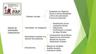 Diseño de
actividades
colaborativas
Debates virtuales
Actividades de indagación
Aprendizaje orientado a la
solución de problemas
Simulaciones
Establecer los Objetivos
Acotar el tiempo Modalidad
y forma de autorización
Forma de evaluación
Identificación de las
cuestiones /temas
Elaboración
Confirmación y revisión
de ideas Síntesis
Comprensión del problema
Selección de información
Manejo de recursos
Elaboración Síntesis
Manejo de Variables.
Análisis situación
Interacción rápida
 