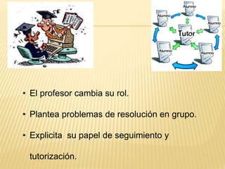 • El profesor cambia su rol.
• Plantea problemas de resolución en grupo.
• Explicita su papel de seguimiento y
tutorización.
 