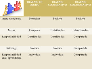 TRABAJO EN 
EQUIPO 
TRABAJO 
COOPERATIVO 
TRABAJO 
COLABORATIVO 
Interdependencia No existe Positiva Positiva 
Metas Grupales Distribuidas Estructuradas 
Responsabilidad Distribuidas Distribuidas Compartida 
Liderazgo Profesor Profesor Compartida 
Responsabilidad 
en el aprendizaje 
Individual Individual Compartida 
 