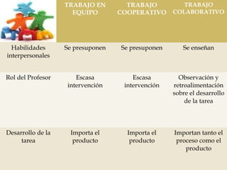 TRABAJO EN 
EQUIPO 
TRABAJO 
COOPERATIVO 
TRABAJO 
COLABORATIVO 
Habilidades 
interpersonales 
Se presuponen Se presuponen Se enseñan 
Rol del Profesor Escasa 
intervención 
Escasa 
intervención 
Observación y 
retroalimentación 
sobre el desarrollo 
de la tarea 
Desarrollo de la 
tarea 
Importa el 
producto 
Importa el 
producto 
Importan tanto el 
proceso como el 
producto 
 