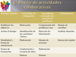 Debates virtuales Actividades de 
indagación 
Aprendizaje 
orientado a la 
solución de 
problemas 
Simulaciones 
Establecer los 
objetivos 
Motivación Comprensión del 
problema/caso 
Manejo de 
variables 
Acotar el tiempo Identificación de 
las cuestiones 
/temas 
Selección de 
información 
Análisis situación 
Modalidad y 
forma de 
autorización 
Elaboración Manejo de 
recursos 
Interacción rápida 
Forma de 
Evaluación 
Confirmación y 
revisión de ideas 
Elaboración 
Síntesis Síntesis 
 