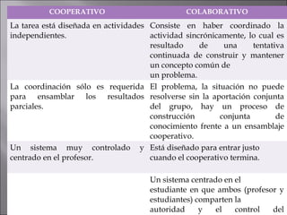 COOPERATIVO COLABORATIVO 
La tarea está diseñada en actividades 
independientes. 
Consiste en haber coordinado la 
actividad sincrónicamente, lo cual es 
resultado de una tentativa 
continuada de construir y mantener 
un concepto común de 
un problema. 
La coordinación sólo es requerida 
para ensamblar los resultados 
parciales. 
El problema, la situación no puede 
resolverse sin la aportación conjunta 
del grupo, hay un proceso de 
construcción conjunta de 
conocimiento frente a un ensamblaje 
cooperativo. 
Un sistema muy controlado y 
centrado en el profesor. 
Está diseñado para entrar justo 
cuando el cooperativo termina. 
Un sistema centrado en el 
estudiante en que ambos (profesor y 
estudiantes) comparten la 
autoridad y el control del 
aprendizaje. 
 