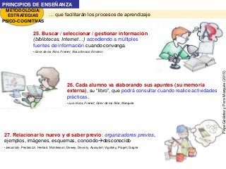 … que facilitarán los procesos de aprendizaje
METODOLOGÍA:
ESTRATEGIAS
PSICO-COGNITIVAS
PRINCIPIOS DE ENSEÑANZA
PepeGiráldezyPereMarquès(2015)
25. Buscar / seleccionar / gestionar información
(bibliotecas, Internet…) accediendo a múltiples
fuentes de información cuando convenga
•Giner de los Ríos, Freinet, Rosa Sensat, Einstein
27. Relacionar lo nuevo y el saber previo: organizadores previos,
ejemplos, imágenes, esquemas, conocidodesconocido
•Jesucristo, Pestalozzi, Herbart, Montessori, Dewey, Decroly, Aussubel, Vigotsky, Piaget, Gagné
26. Cada alumno va elaborando sus apuntes (su memoria
externa), su “libro”, que podrá consultar cuando realice actividades
prácticas.
•Luis Vives, Freinet, Giner de los Ríos, Marquès
 
