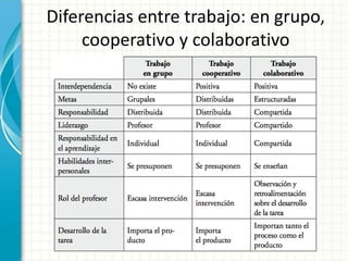 Diferencias entre trabajo: en grupo,
cooperativo y colaborativo
 