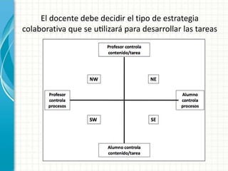 El docente debe decidir el tipo de estrategia
colaborativa que se utilizará para desarrollar las tareas
 
