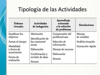 Tipología de las Actividades
 