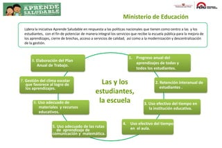 1. Progreso anual del
aprendizajes de todas y
todos los estudiantes.
7. Gestión del clima escolar
que favorece al logro de
los aprendizajes.
Ministerio de Educación
6. Uso adecuado de
materiales y recursos
educativos.
2. Retención interanual de
estudiantes .
3. Uso efectivo del tiempo en
la institución educativa.
5. Uso adecuado de las rutas
de aprendizaje de
comunicación y matemática.
4. Uso efectivo del tiempo
en el aula.
8. Elaboración del Plan
Anual de Trabajo.
.Lidera la iniciativa Aprende Saludable en respuesta a las políticas nacionales que tienen como centro a las y los
estudiantes, con el fin de potenciar de manera integral los servicios que recibe la escuela pública para la mejora de
los aprendizajes, cierre de brechas, acceso a servicios de calidad, así como a la modernización y descentralización
de la gestión.
Las y los
estudiantes,
la escuela
 