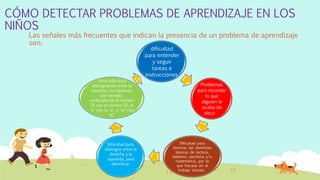 CÓMO DETECTAR PROBLEMAS DE APRENDIZAJE EN LOS
NIÑOS
Las señales más frecuentes que indican la presencia de un problema de aprendizaje
son:
dificultad
para entender
y seguir
tareas e
instrucciones
Problemas
para recordar
lo que
alguien le
acaba de
decir.
Dificultad para
dominar las destrezas
básicas de lectura,
deletreo, escritura y/o
matemática, por lo
que fracasa en el
trabajo escolar.
Dificultad para
distinguir entre la
derecha y la
izquierda, para
identificar
Tiene dificultad
distinguiendo entre la
derecha y la izquierda,
por ejemplo,
confundiendo el número
25 con el número 52, la
"b" con la "d", y "le" con
"el"
 