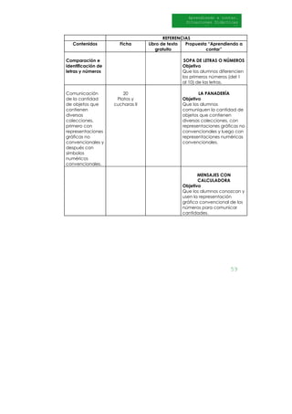 59
Aprendiendo a contar.
Situaciones Didácticas
Al DI
REFERENCIAS
Contenidos Ficha Libro de texto
gratuito
Propuesta “Aprendiendo a
contar”
Comparación e
identificación de
letras y números
SOPA DE LETRAS O NÚMEROS
Objetivo
Que los alumnos diferencien
los primeros números (del 1
al 10) de las letras.
Comunicación
de la cantidad
de objetos que
contienen
diversas
colecciones,
primero con
representaciones
gráficas no
convencionales y
después con
símbolos
numéricos
convencionales.
20
Platos y
cucharas II
LA PANADERÍA
Objetivo
Que los alumnos
comuniquen la cantidad de
objetos que contienen
diversas colecciones, con
representaciones gráficas no
convencionales y luego con
representaciones numéricas
convencionales.
MENSAJES CON
CALCULADORA
Objetivo
Que los alumnos conozcan y
usen la representación
gráfica convencional de los
números para comunicar
cantidades.
 