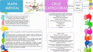 MAPA
MENTAL
El tema principal se plasma en una imagen central.
Los principales temas del asunto irradian de la
imagen central de forma ramificada.
Las ramas comprenden una imagen o una palabra
clave impresa sobre una línea asociada. Los puntos
de menor importancia están representados como
ramas adheridas a las ramas de nivel superior.
Las ramas en su conjunto forman una sola estructura.
Al centro en letras muy grandes o a través de un gráfico se expresa el tema
central.
Partiendo del centro se extienden muchos ramales donde se plasman las
ideas principales del tema, las cuales irán en letras mayúsculas, en imprenta
y serán más grandes que las ideas secundarias.
Los ramales deben estar vinculados entre sí. De los ramales de las ideas
principales se irradian las ideas secundarias y así sucesivamente. Estas ideas
serán escritas en mayúsculas pero irán disminuyendo en tamaño.
Se recomienda que conforme se vaya ramificando el mapa se vayan
utilizando colores diferentes. Ello permitirá diferenciar las ideas principales
de las secundarias así como permitirá una mejor asociación en las ideas.
Es recomendable también el uso de imágenes ya que ello permite recordar y
memorizar mucho más rápido lo aprendido
CRUZ
CATEGORIAL
Es una técnica que permite organizar información
relevante alrededor de una tesis o idea principal
expuesta en un texto.
HABILIDADES QUE DESARROLLA
Manejo de información
Análisis (situaciones, textos, acontecimientos).
Pensamiento crítico
MATERIALES
Cartulina y/o hojas
Plumones
Elegir un tema
Dibujar una cruz (ver modelo).
Planear una tesis respecto al tema en estudio y
escribirla en la parte central, por ejemplo:
Defendamos el medio ambiente.
Señalar argumento, fundamentos, teorías y prácticas
que sustenten la tesis y escribirlas en la parte
superior de la cruz.
Determinar las consecuencias que se dan a partir de
la tesis y escribirlas en la parte inferior.
En el brazo izquierdo de la cruz se señala el contexto
y la metodología.
En el brazo derecho se escribe la finalidad o
propósito para defender la tesis.
 