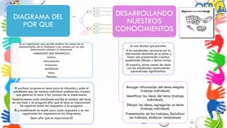 DIAGRAMA DEL
POR QUE
Es un organizador que permite analizar las causas de un
acontecimiento, de un fenómeno o las razones por las que
determinado concepto es importante.
HABILIDADES QUE DESARROLLA
Análisis.
Interpretación.
Evaluación.
MATERIALES
Hojas.
Plumones.
El profesor propone un tema para la discusión y pide al
estudiante que, de manera individual analicen las razones
que generan el tema o las razones de su importancia.
Posteriormente cada estudiante escribe el nombre del tema
en una hoja y se pregunta ¿Por qué el tema es importante?.
Se registran todas las respuestas a la pregunta.
El procedimiento se repite para cada respuesta y se van
registrando las respuestas en los diagramas:
Ejem: ¿Por qué es importante X?
DESARROLLANDO
NUESTROS
CONOCIMIENTOS
Es una técnica que permite:
A los estudiantes, recrearse con la
información obtenida en un tema y
hacer una presentación creativa
empleando dibujos y textos cortos;
Al maestro, darse cuenta de cómo
van los estudiantes construyendo
aprendizajes significativos.
Recoger información del tema elegido
(trabajo individual).
Identificar las ideas del tema (trabajo
individual).
Dibujar las ideas, agregarles un texto
(trabajo individual).
Presentación de los trabajos, Socializar
los trabajos, elaborar conclusiones
 