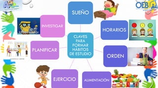 CLAVES
PARA
FORMAR
HÁBITOS
DE ESTUDIO
SUEÑO
HORARIOS
ORDEN
ALIMENTACIÓN
EJERCICIO
PLANIFICAR
INVESTIGAR
 