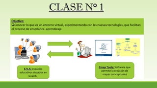 CLASE N° 1CLASE N° 1
Objetivo:Objetivo:
Conocer lo que es un entorno virtual, experimentando con las nuevas tecnologías, que facilitan
el proceso de enseñanza- aprendizaje.
Cmap Tools:Cmap Tools: Software que
permite la creación de
mapas conceptuales
E.V.A:E.V.A: espacios
educativos alojados en
la web.
 