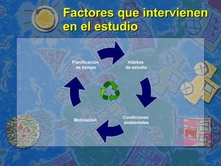 Factores que intervienen en el estudio Hábitos de estudio Motivación Planificación de tiempo Condiciones ambientales 