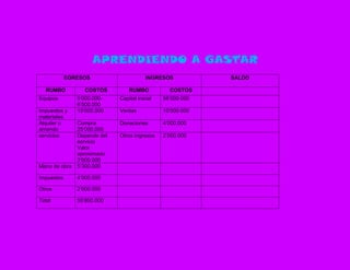 EGRESOSINGRESOSSALDORUMBOCOSTOSRUMBOCOSTOSEquipos5’000.000-6’500.000Capital inicial56’000.000Impuestos y materiales10’000.000Ventas10’000.000Alquiler o arriendoCompra 25’000.000Donaciones4’000.000serviciosDepende del servicioValor aproximado 3’000.000Otros Ingresos2’000.000Mano de obra5’300.000Impuestos4’000.000Otros2’000.000Total55’800.000<br />APRENDIENDO A GASTAR<br />
