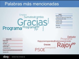 Palabras más mencionadas
RAJOY
Gracias: (540)
Programa/Programa PP (262/179)
Sumatealcambio (160)
Empleo (134)
Gobierno (84)
Medidas (81)
PP (173)
PSOE (10)
RUBALCABA
Rajoy (209)
PSOE (145)
PP (104)
Programa (93)
Debate (90)
Yorespondo (73)
Rajoynorespondealfredonoseesconde (70)
Gracias (70)
 