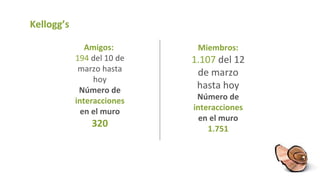 Kellogg’s Amigos:   194  del 10 de marzo hasta hoy Número de  interacciones  en el muro 320 Miembros:   1.107  del 12 de marzo hasta hoy Número de  interacciones  en el muro 1.751 