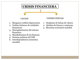 CRISIS FINANCIERA
CAUSAS CONSECUENCIAS
1. Riesgosos creditos hipotecarios
2. Turbios balances de entidades
financieras
3. Desregularizacion del sistema
financiero
4. Mundializacion de las finanzas
5. Pesimas politicas del FMI
6. Interdependencia economica
mundial
1. Desplome de bolsas de valores
2. Quiebra de bancos y empresas
3. Recesion economica mundial
 