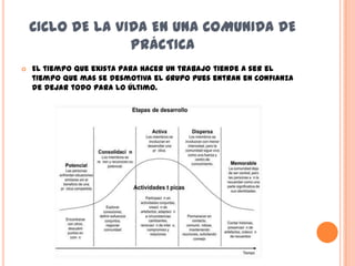 CICLO DE LA VIDA EN UNA COMUNIDA DE
                  PRÁCTICA
   El tiempo que exista para hacer un trabajo tiende a ser el
    tiempo que mas se desmotiva el grupo pues entran en confianza
    de dejar todo para lo último.
 