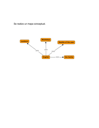 Se realizo un mapa conceptual.
 
