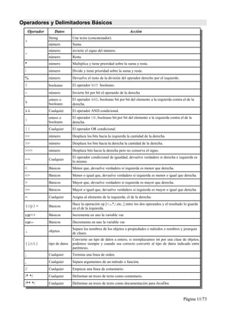 Operadores y Delimitadores Básicos
      Operador      Datos                                               Acción
                 String          Une texto (concatenador).
 +
                 número          Suma.
                 número          invierte el signo del número.
 -
                 número          Resta.
 *               número          Multiplica y tiene prioridad sobre la suma y resta.
 /               número          Divide y tiene prioridad sobre la suma y resta.
 %               número          Devuelve el resto de la división del operador derecho por el izquierdo.
 !               booleano        El operador NOT booleano.

 ~               número          Invierte bit por bit el operando de la derecha
                 entero o        El operador AND, booleano bit por bit del elemento a la izquierda contra el de la
 &               booleano        derecha.
 &&              Cualquier       El operador AND condicional.
                 entero o        El operador OR, booleano bit por bit del elemento a la izquierda contra el de la
 |               booleano        derecha.
 ||              Cualquier       El operador OR condicional.
 <<              número          Desplaza los bits hacia la izquierda la cantidad de la derecha.
 >>              número          Desplaza los bits hacia la derecha la cantidad de la derecha.
 >>>             número          Desplaza bits hacia la derecha pero no conserva el signo.
                                 El operador condicional de igualdad, devuelve verdadero si derecha e izquierda es
 ==              Cualquier
                                 lo mismo.
 <               Básicos         Menor que, devuelve verdadero si izquierda es menor que derecha.
 <=              Básicos         Menor o igual que, devuelve verdadero si izquierda es menor o igual que derecha.
 >               Básicos         Mayor que, devuelve verdadero si izquierda es mayor que derecha.
 >=              Básicos         Mayor o igual que, devuelve verdadero si izquierda es mayor o igual que derecha.
 =               Cualquier       Asigna al elemento de la izquierda, el de la derecha.
                                 Hace la operación op [+,-,*,/.etc..] entre los dos operandos y el resultado lo guarda
 (op)=           Básicos
                                 en el de la izquierda.
 var++           Básicos         Incrementa en uno la variable var.
 var--           Básicos         Decrementa en uno la variable var.
                                 Separa los nombres de los objetos o propiedades o métodos o nombres y jerarquía
  .              objetos
                                 de clases.
                                 Convierte un tipo de datos a entero, si reemplazamos int por una clase de objetos,
 (int)           tipo de datos   podemos siempre y cuando sea correcto convertir al tipo de datos indicado entre
                                 paréntesis.
 ;               Cualquier       Termina una línea de orden.
 ,               Cualquier       Separa argumentos de un método o función.
 //              Cualquier       Empieza una línea de comentario.
 /* */           Cualquier       Delimitan un trozo de texto como comentario.
 /** */          Cualquier       Delimitan un trozo de texto como documentación para JavaDoc



                                                                                                            Página 11/73
 