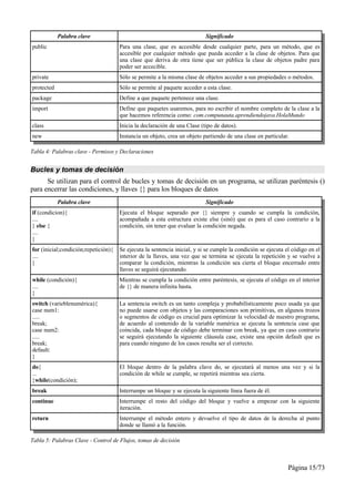 Palabra clave                                                  Significado
public                                Para una clase, que es accesible desde cualquier parte, para un método, que es
                                      accesible por cualquier método que pueda acceder a la clase de objetos. Para que
                                      una clase que deriva de otra tiene que ser pública la clase de objetos padre para
                                      poder ser accecible.
private                               Sólo se permite a la misma clase de objetos acceder a sus propiedades o métodos.
protected                             Sólo se permite al paquete acceder a esta clase.
package                               Define a que paquete pertenece una clase.
import                                Define que paquetes usaremos, para no escribir el nombre completo de la clase a la
                                      que hacemos referencia como: com.compunauta.aprendiendojava.HolaMundo
class                                 Inicia la declaración de una Clase (tipo de datos).
new                                   Instancia un objeto, crea un objeto partiendo de una clase en particular.

Tabla 4: Palabras clave - Permisos y Declaraciones


Bucles y tomas de decisión
      Se utilizan para el control de bucles y tomas de decisión en un programa, se utilizan paréntesis ()
para encerrar las condiciones, y llaves {} para los bloques de datos
            Palabra clave                                                  Significado
if (condicion){                       Ejecuta el bloque separado por {} siempre y cuando se cumpla la condición,
....                                  acompañada a esta estructura existe else (sinó) que es para el caso contrario a la
} else {                              condición, sin tener que evaluar la condición negada.
....
}
for (inicial;condición;repetición){   Se ejecuta la sentencia inicial, y si se cumple la condición se ejecuta el código en el
....                                  interior de la llaves, una vez que se termina se ejecuta la repetición y se vuelve a
}                                     comparar la condición, mientras la condición sea cierta el bloque encerrado entre
                                      llaves se seguirá ejecutando.
while (condición){                    Mientras se cumpla la condición entre paréntesis, se ejecuta el código en el interior
....                                  de {} de manera infinita hasta.
}
switch (varieblenumérica){            La sentencia switch es un tanto compleja y probabilísticamente poco usada ya que
case num1:                            no puede usarse con objetos y las comparaciones son primitivas, en algunos trozos
.....                                 o segmentos de código es crucial para optimizar la velocidad de nuestro programa,
break;                                de acuerdo al contenido de la variable numérica se ejecuta la sentencia case que
case num2:                            coincida, cada bloque de código debe terminar con break, ya que en caso contrario
.....                                 se seguirá ejecutando la siguiente cláusula case, existe una opción default que es
break;                                para cuando ninguno de los casos resulta ser el correcto.
default:
}
do{                                   El bloque dentro de la palabra clave do, se ejecutará al menos una vez y si la
...                                   condición de while se cumple, se repetirá mientras sea cierta.
}while(condición);
break                                 Interrumpe un bloque y se ejecuta la siguiente línea fuera de él.
continue                              Interrumpe el resto del código del bloque y vuelve a empezar con la siguiente
                                      iteración.
return                                Interrumpe el método entero y devuelve el tipo de datos de la derecha al punto
                                      donde se llamó a la función.

Tabla 5: Palabras Clave - Control de Flujos, tomas de decisión



                                                                                                               Página 15/73
 