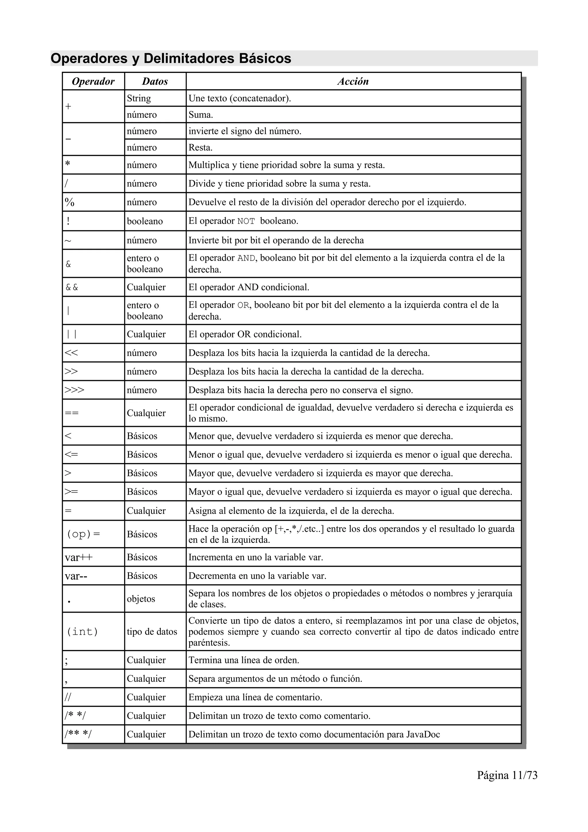 Operadores y Delimitadores Básicos
      Operador      Datos                                               Acción
                 String          Une texto (concatenador).
 +
                 número          Suma.
                 número          invierte el signo del número.
 -
                 número          Resta.
 *               número          Multiplica y tiene prioridad sobre la suma y resta.
 /               número          Divide y tiene prioridad sobre la suma y resta.
 %               número          Devuelve el resto de la división del operador derecho por el izquierdo.
 !               booleano        El operador NOT booleano.

 ~               número          Invierte bit por bit el operando de la derecha
                 entero o        El operador AND, booleano bit por bit del elemento a la izquierda contra el de la
 &               booleano        derecha.
 &&              Cualquier       El operador AND condicional.
                 entero o        El operador OR, booleano bit por bit del elemento a la izquierda contra el de la
 |               booleano        derecha.
 ||              Cualquier       El operador OR condicional.
 <<              número          Desplaza los bits hacia la izquierda la cantidad de la derecha.
 >>              número          Desplaza los bits hacia la derecha la cantidad de la derecha.
 >>>             número          Desplaza bits hacia la derecha pero no conserva el signo.
                                 El operador condicional de igualdad, devuelve verdadero si derecha e izquierda es
 ==              Cualquier
                                 lo mismo.
 <               Básicos         Menor que, devuelve verdadero si izquierda es menor que derecha.
 <=              Básicos         Menor o igual que, devuelve verdadero si izquierda es menor o igual que derecha.
 >               Básicos         Mayor que, devuelve verdadero si izquierda es mayor que derecha.
 >=              Básicos         Mayor o igual que, devuelve verdadero si izquierda es mayor o igual que derecha.
 =               Cualquier       Asigna al elemento de la izquierda, el de la derecha.
                                 Hace la operación op [+,-,*,/.etc..] entre los dos operandos y el resultado lo guarda
 (op)=           Básicos
                                 en el de la izquierda.
 var++           Básicos         Incrementa en uno la variable var.
 var--           Básicos         Decrementa en uno la variable var.
                                 Separa los nombres de los objetos o propiedades o métodos o nombres y jerarquía
  .              objetos
                                 de clases.
                                 Convierte un tipo de datos a entero, si reemplazamos int por una clase de objetos,
 (int)           tipo de datos   podemos siempre y cuando sea correcto convertir al tipo de datos indicado entre
                                 paréntesis.
 ;               Cualquier       Termina una línea de orden.
 ,               Cualquier       Separa argumentos de un método o función.
 //              Cualquier       Empieza una línea de comentario.
 /* */           Cualquier       Delimitan un trozo de texto como comentario.
 /** */          Cualquier       Delimitan un trozo de texto como documentación para JavaDoc



                                                                                                            Página 11/73
 
