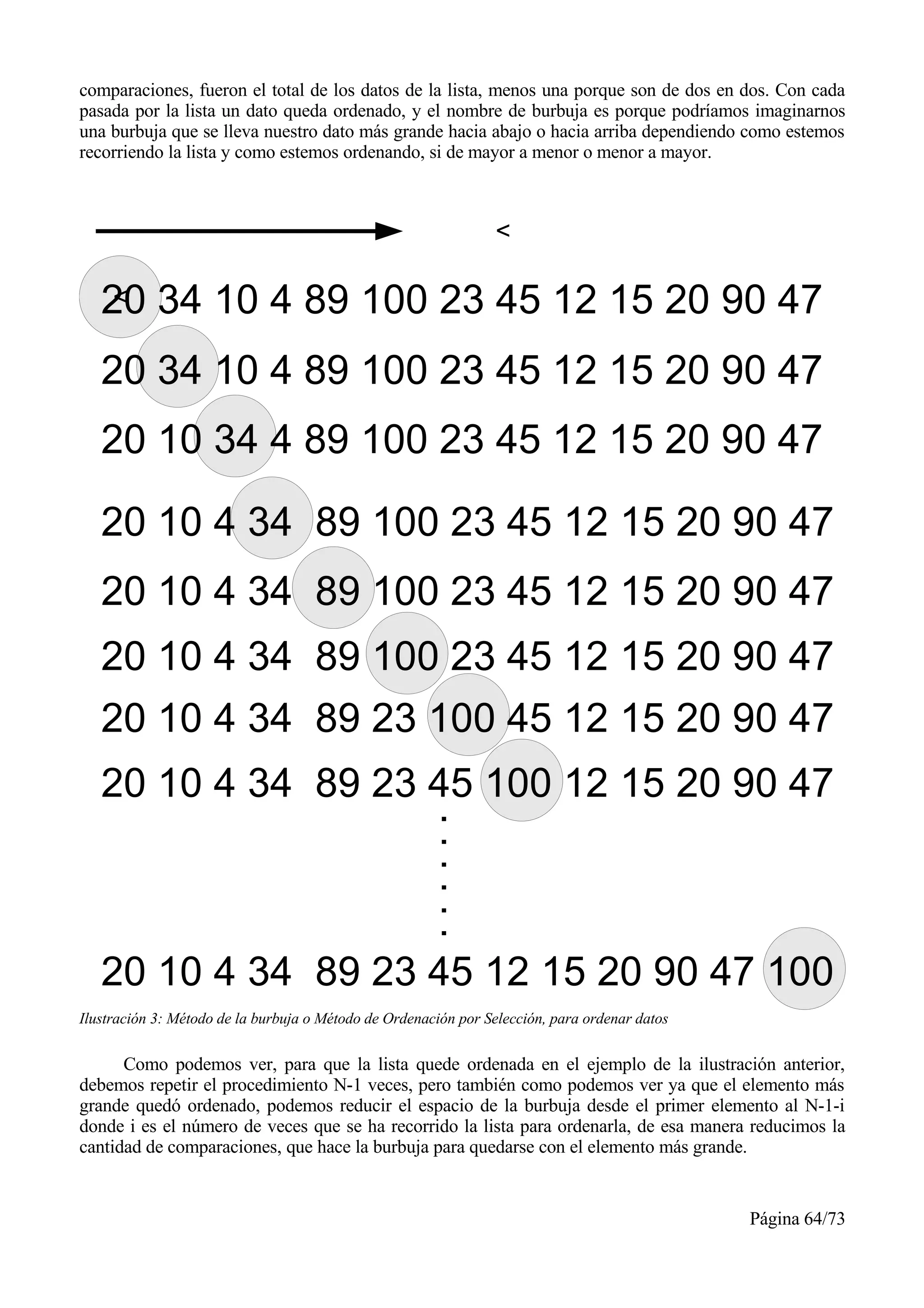 comparaciones, fueron el total de los datos de la lista, menos una porque son de dos en dos. Con cada
pasada por la lista un dato queda ordenado, y el nombre de burbuja es porque podríamos imaginarnos
una burbuja que se lleva nuestro dato más grande hacia abajo o hacia arriba dependiendo como estemos
recorriendo la lista y como estemos ordenando, si de mayor a menor o menor a mayor.



                                                                 <

   20 34 10 4 89 100 23 45 12 15 20 90 47
    <


   20 34 10 4 89 100 23 45 12 15 20 90 47
   20 10 34 4 89 100 23 45 12 15 20 90 47

   20 10 4 34 89 100 23 45 12 15 20 90 47
   20 10 4 34 89 100 23 45 12 15 20 90 47
   20 10 4 34 89 100 23 45 12 15 20 90 47
   20 10 4 34 89 23 100 45 12 15 20 90 47
   20 10 4 34 89 23 45 100 12 15 20 90 47



   20 10 4 34 89 23 45 12 15 20 90 47 100
Ilustración 3: Método de la burbuja o Método de Ordenación por Selección, para ordenar datos


      Como podemos ver, para que la lista quede ordenada en el ejemplo de la ilustración anterior,
debemos repetir el procedimiento N-1 veces, pero también como podemos ver ya que el elemento más
grande quedó ordenado, podemos reducir el espacio de la burbuja desde el primer elemento al N-1-i
donde i es el número de veces que se ha recorrido la lista para ordenarla, de esa manera reducimos la
cantidad de comparaciones, que hace la burbuja para quedarse con el elemento más grande.


                                                                                               Página 64/73
 