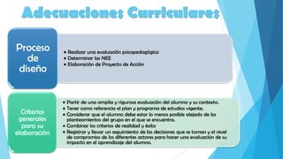 Adecuaciones Curriculares
• Realizar una evaluación psicopedagógica
• Determinar las NEE
• Elaboración de Proyecto de Acción
Proceso
de
diseño
• Partir de una amplia y rigurosa evaluación del alumno y su contexto.
• Tener como referencia el plan y programa de estudios vigente.
• Considerar que el alumno debe estar lo menos posible alejado de los
planteamientos del grupo en el que se encuentra.
• Combinar los criterios de realidad y éxito
• Registrar y llevar un seguimiento de las decisiones que se toman y el nivel
de compromiso de los diferentes actores para hacer una evaluación de su
impacto en el aprendizaje del alumno.
Criterios
generales
para su
elaboración
 