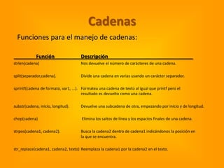 Cadenas
  Funciones para el manejo de cadenas:

             Función                  Descripción
strlen(cadena)                        Nos devuelve el número de carácteres de una cadena.

split(separador,cadena).              Divide una cadena en varias usando un carácter separador.

sprintf(cadena de formato, var1, ...). Formatea una cadena de texto al igual que printf pero el
                                       resultado es devuelto como una cadena.

substr(cadena, inicio, longitud).     Devuelve una subcadena de otra, empezando por inicio y de longitud.

chop(cadena)                          Elimina los saltos de línea y los espacios finales de una cadena.

strpos(cadena1, cadena2).             Busca la cadena2 dentro de cadena1 indicándonos la posición en
                                      la que se encuentra.

str_replace(cadena1, cadena2, texto) Reemplaza la cadena1 por la cadena2 en el texto.
 