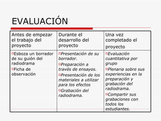 EVALUACIÓN Evaluación cuantitativa por grupo Plenaria sobre sus experiencias en la preparación y grabación del radiodrama. Compartir sus grabaciones con todos los estudiantes. Presentación de su borrador. Preparación a través de ensayos. Presentación de los materiales a utilizar para los efectos Grabación del radiodrama. Esboza un borrador de su guión del radiodrama Ficha de observación Una vez completado el proyecto   Durante el desarrollo del proyecto Antes de empezar el trabajo del proyecto 