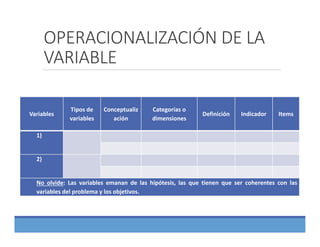 Variables
Tipos de 
variables
Conceptualiz
ación
Categorías o 
dimensiones
Definición Indicador Items
1)
2)
No olvide: Las variables emanan de las hipótesis, las que tienen que ser coherentes con las
variables del problema y los objetivos.
OPERACIONALIZACIÓN DE LA 
VARIABLE
 