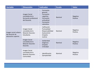 Variable Dimensión Indicador Escala Valor
Imagen social urbana 
del docente de
educación superior.
Imagen Social 
concebida de la 
formación profesional 
del Docente.
‐ Formación 
general.
‐ Formación 
cognitiva.
‐ Formación 
actitudinal.
‐ Formación 
valorativa.
Nominal
Negativa
Positiva
Imagen Social 
concebida de la 
Relación Docente‐
Estudiante.
‐ Calificación
‐ Puntualidad
‐ Responsabilidad
‐ Autocontrol
‐ Empatía
‐ Justicia
Nominal
Negativa
Positiva
Imagen Social 
concebida de la 
Relación Docente‐
Docente.
‐ Solidaridad
‐ Exigencia
‐ Empatía
‐ Criticidad
Nominal
Negativa
Positiva
Imagen Social 
concebida de la 
Relación Docente‐
Comunidad.
‐ Identificación
‐ Ejemplaridad
Nominal
Negativa
Positiva
 