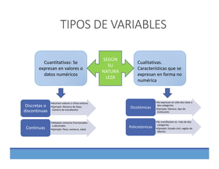 TIPOS DE VARIABLES
Cuantitativas: Se 
expresan en valores o 
datos numéricos
Cualitativas. 
Características que se 
expresan en forma no 
numérica 
SEGÚN 
SU 
NATURA
LEZA
•Asumen valores o cifras enteras
•Ejemplo: Número de hijos, 
número de estudiantes
Discretas o 
discontinuas
•Adoptan números fraccionados 
o decimales.
•Ejemplo: Peso, estatura, edad.Continuas
•Se expresan en sólo dos clase o 
dos categorías.
•Ejemplo: Género, tipo de 
institución.
Dicotómicas
•Se manifiestan en  más de dos 
categorías.
•Ejemplo: Estado civil, región de 
labores.
Policotómicas
 