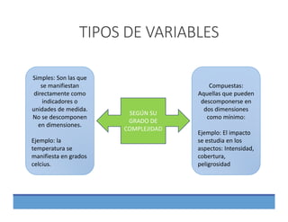 TIPOS DE VARIABLES
Simples: Son las que 
se manifiestan 
directamente como 
indicadores o 
unidades de medida. 
No se descomponen 
en dimensiones.
Ejemplo: la 
temperatura se  
manifiesta en grados 
celcius.
Compuestas: 
Aquellas que pueden 
descomponerse en 
dos dimensiones 
como mínimo:
Ejemplo: El impacto 
se estudia en los 
aspectos: Intensidad, 
cobertura, 
peligrosidad
SEGÚN SU 
GRADO DE 
COMPLEJIDAD
 