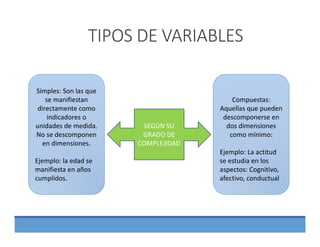 TIPOS DE VARIABLES
Simples: Son las que 
se manifiestan 
directamente como 
indicadores o 
unidades de medida. 
No se descomponen 
en dimensiones.
Ejemplo: la edad se 
manifiesta en años 
cumplidos.
Compuestas: 
Aquellas que pueden 
descomponerse en 
dos dimensiones 
como mínimo:
Ejemplo: La actitud 
se estudia en los 
aspectos: Cognitivo, 
afectivo, conductual
SEGÚN SU 
GRADO DE 
COMPLEJIDAD
 