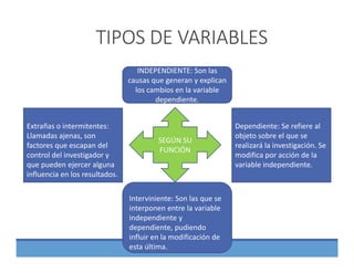 TIPOS DE VARIABLES
INDEPENDIENTE: Son las 
causas que generan y explican 
los cambios en la variable 
dependiente.
Extrañas o intermitentes: 
Llamadas ajenas, son 
factores que escapan del 
control del investigador y 
que pueden ejercer alguna 
influencia en los resultados. 
Dependiente: Se refiere al 
objeto sobre el que se 
realizará la investigación. Se 
modifica por acción de la 
variable independiente. 
Interviniente: Son las que se 
interponen entre la variable 
independiente y 
dependiente, pudiendo 
influir en la modificación de 
esta última. 
SEGÚN SU 
FUNCIÓN
 