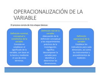 OPERACIONALIZACIÓN DE LA 
VARIABLE
Definición nominal, 
conceptual o 
constitutiva de la 
variable:
Consiste en 
establecer el 
significado de la 
variable, con base en 
la teoría y mediante 
el uso de otros 
términos.
Definición real de la 
variable:
Adecuación de la 
definición conceptual 
a los requerimientos 
prácticos de la 
investigación. 
Significa 
descomponer la 
variable para 
identificar y 
determinar las 
dimensiones.
Definición 
operacional de la 
variable:
Establece los 
indicadores para cada 
dimensión, así como 
los instrumentos y 
procedimientos de 
medición.
El proceso consta de tres etapas básicas:
 
