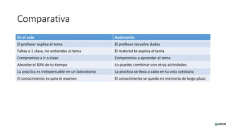 Comparativa
En el aula Autonomía
El profesor explica el tema El profesor resuelve dudas
Faltas a 1 clase, no entiendes el tema El material te explica el tema
Compromiso a ir a clase Compromiso a aprender el tema
Absorbe el 80% de tu tiempo Lo puedes combinar con otras actividades
La practica es indispensable en un laboratorio La practica se lleva a cabo en tu vida cotidiana
El conocimiento es para el examen El conocimiento se queda en memoria de largo plazo