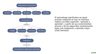 El aprendizaje significativo es aquel
proceso mediante el cual, el individuo
realiza una Meta cognición: 'aprende a
aprender', a partir de sus conocimientos
previos y de los adquiridos recientemente
logra una integración y aprende mejor.
(Liset Santoyo)