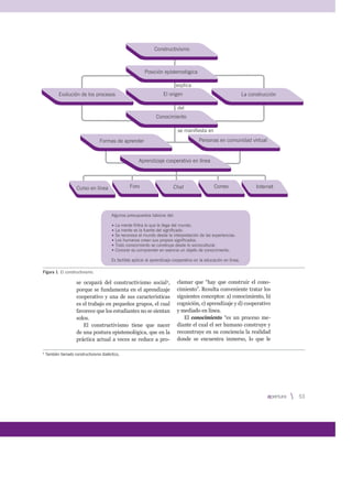 se ocupará del constructivismo social4
,
porque se fundamenta en el aprendizaje
cooperativo y una de sus características
es el trabajo en pequeños grupos, el cual
favorece que los estudiantes no se sientan
solos.
El constructivismo tiene que nacer
de una postura epistemológica, que en la
práctica actual a veces se reduce a pro-
Constructivismo
Posición epistemológica
Personas en comunidad virtual
Aprendizaje cooperativo en línea
El origen
Conocimiento
Formas de aprender
Curso en línea Foro Chat Correo Internet
Algunos presupuestos básicos del:
La mente fiñtra lo que le llega del mundo.
La mente es la fuente del significado.
Se reconoce el mundo desde la interpretación de las experiencias.
Los humanos crean sus propios significados.
Todo conocimiento se construye desde lo sociocultural.
Conocer es comprender en esencia un objeto de conocimiento.
Es factible aplicar el aprendizaje cooperativo en la educación en línea.
Evolución de los procesos La construcción
explica
del
se manifiesta en
Figura 1. El constructivismo.
4
También llamado constructivismo dialéctico.
clamar que “hay que construir el cono-
cimiento”. Resulta conveniente tratar los
siguientes conceptos: a) conocimiento, b)
cognición, c) aprendizaje y d) cooperativo
y mediado en línea.
El conocimiento “es un proceso me-
diante el cual el ser humano construye y
reconstruye en su conciencia la realidad
donde se encuentra inmerso, lo que le
53
 