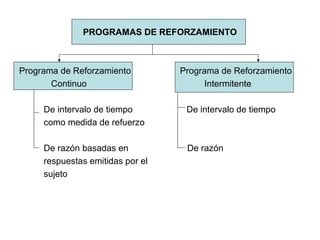 PROGRAMAS DE REFORZAMIENTO



Programa de Reforzamiento         Programa de Reforzamiento
       Continuo                         Intermitente

     De intervalo de tiempo        De intervalo de tiempo
     como medida de refuerzo

     De razón basadas en           De razón
     respuestas emitidas por el
     sujeto
 