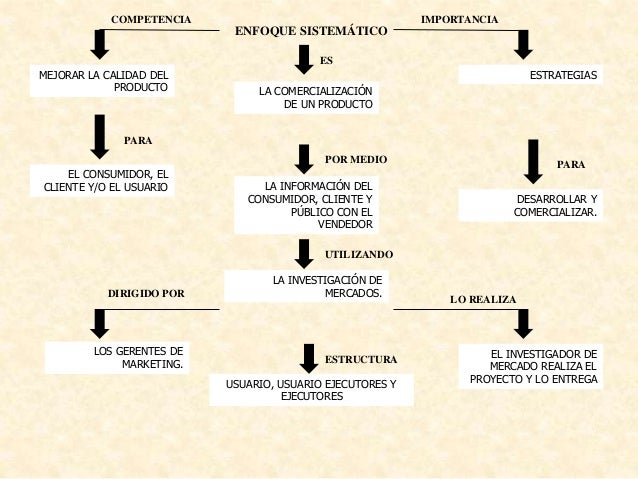 mapas conceptuales de la investigación de mercados